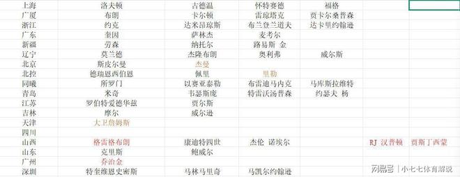 CBA各球隊外援盤點：多隊陣容揭曉，四川男籃為何顆粒無收？