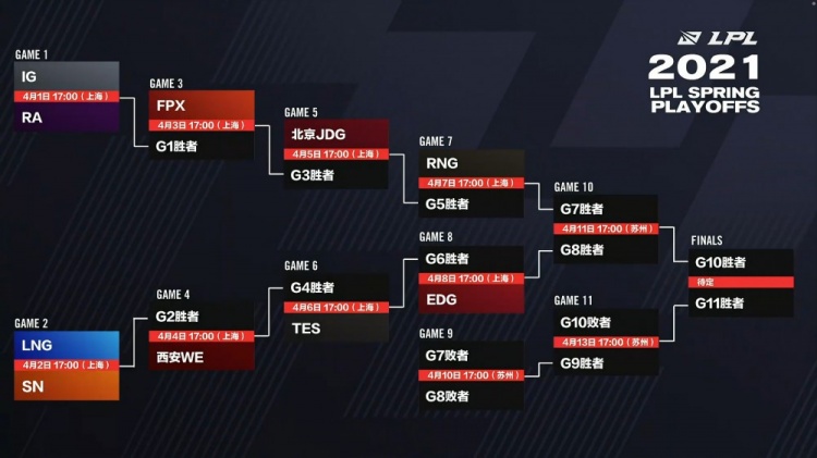 LPL春季賽季后賽賽程出爐：4月1日開戰(zhàn)，IG首戰(zhàn)RA，完整對陣公布