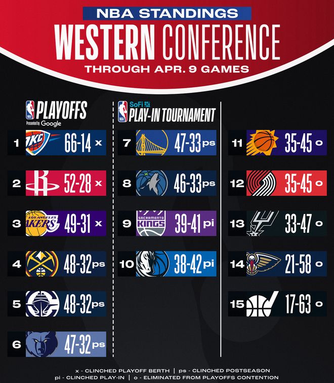 NBA最新排名：快船跌至第5，掘金升至第4！西部格局生变