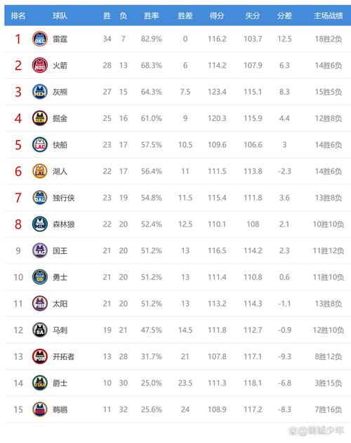 西部排名變化_nba東部排名2025最新_NBA最新排名