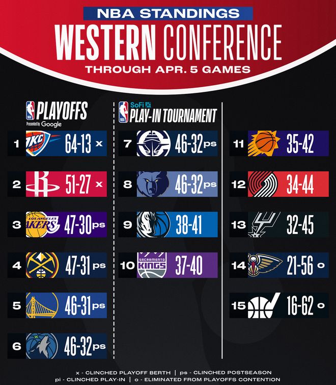 NBA西部排名更新_NBA常規(guī)賽比賽結(jié)果_nba東部排名2025最新