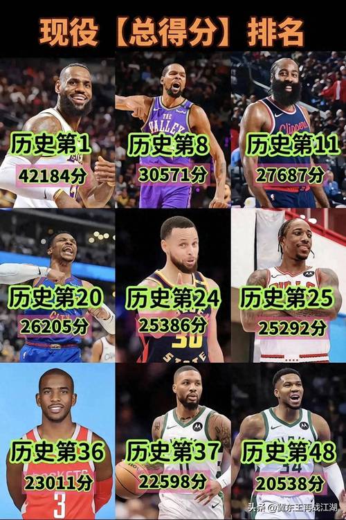 :NBA球星知名度排名_現(xiàn)役球員人氣排行_現(xiàn)役nba人氣最高的球星